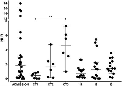 Altered neutrophil-to-lymphocyte ratio in sepsis secondary to canine parvoviral enteritis treated with and without an immunomodulator in puppies